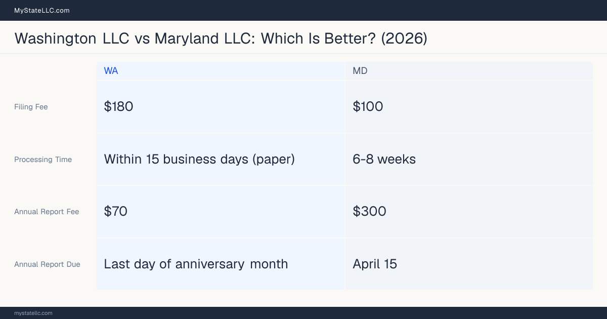 Comparison chart of forming an LLC in Washington versus Maryland, contrasting filing fees, annual report cost and ongoing obligations across 8 factors. On balance this guide favours Washington.