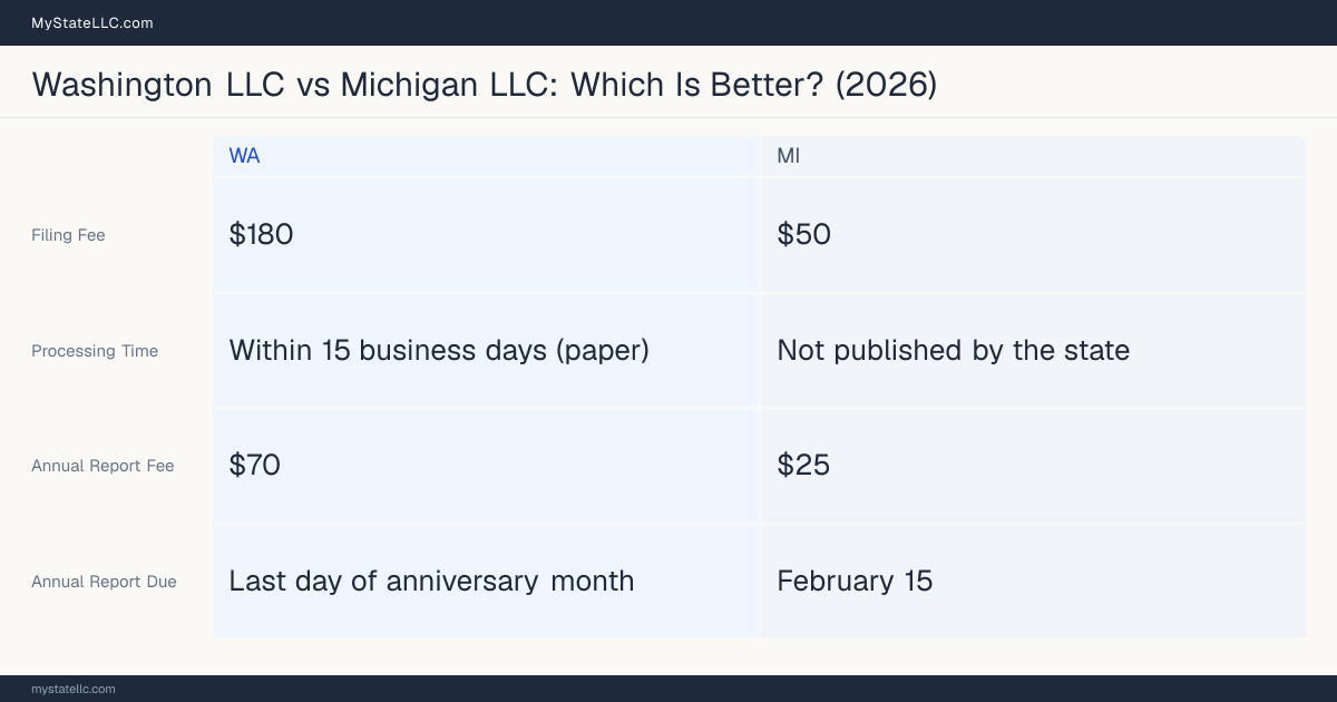 Comparison chart of forming an LLC in Washington versus Michigan, contrasting filing fees, annual report cost and ongoing obligations across 8 factors. On balance this guide favours Washington.