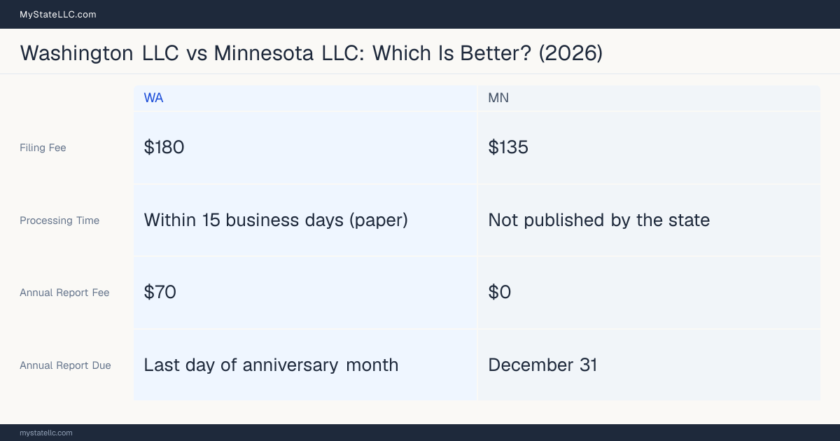 Comparison chart of forming an LLC in Washington versus Minnesota, contrasting filing fees, annual report cost and ongoing obligations across 8 factors. On balance this guide favours Washington.