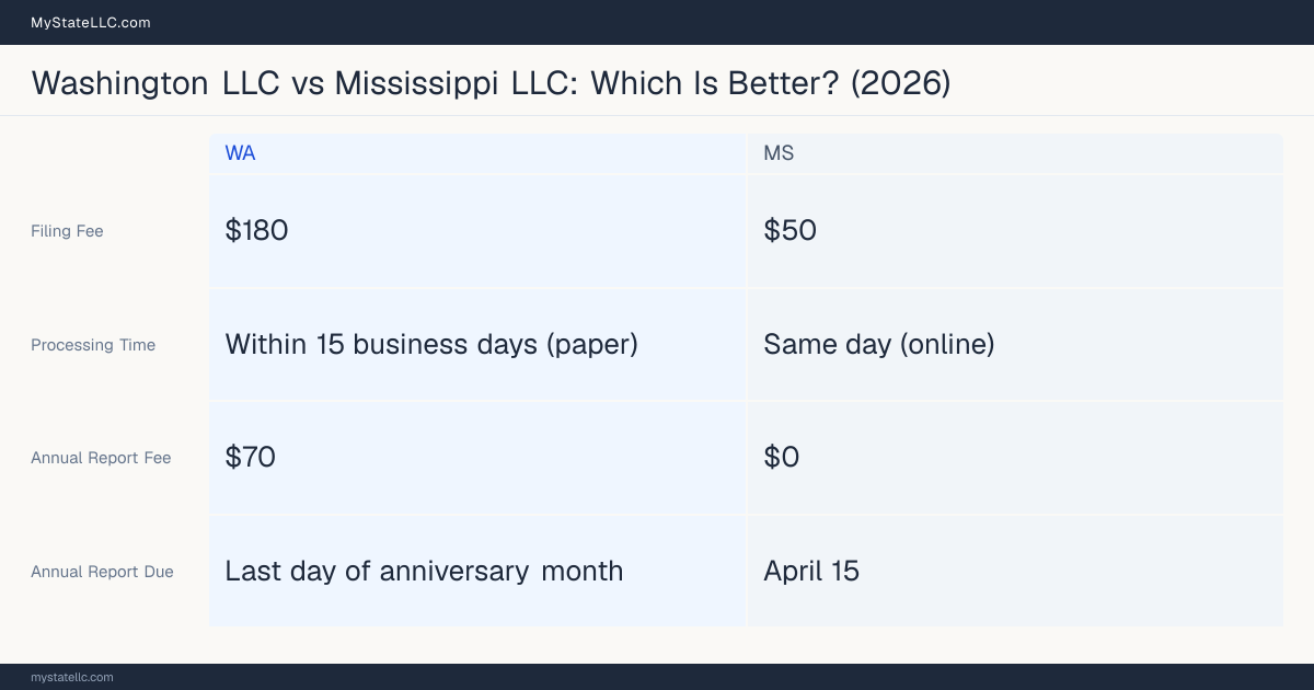Comparison chart of forming an LLC in Washington versus Mississippi, contrasting filing fees, annual report cost and ongoing obligations across 8 factors. On balance this guide favours Washington.