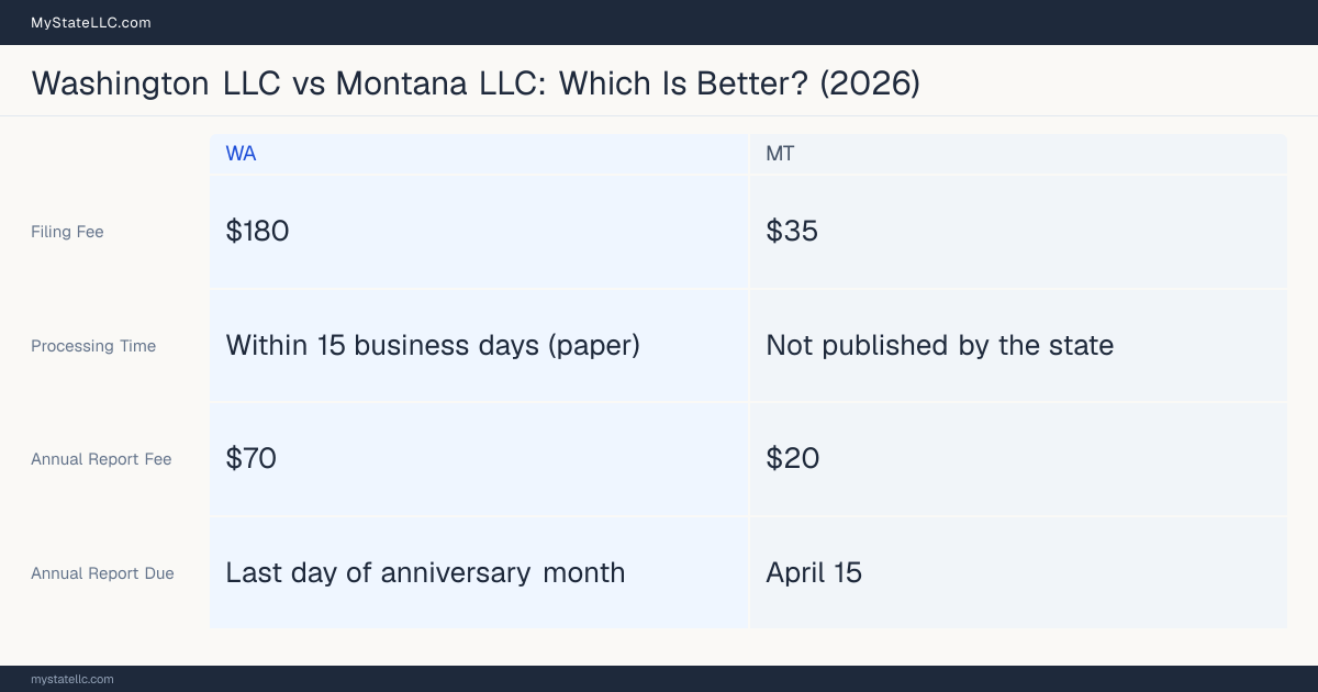 Comparison chart of forming an LLC in Washington versus Montana, contrasting filing fees, annual report cost and ongoing obligations across 8 factors. On balance this guide favours Washington.