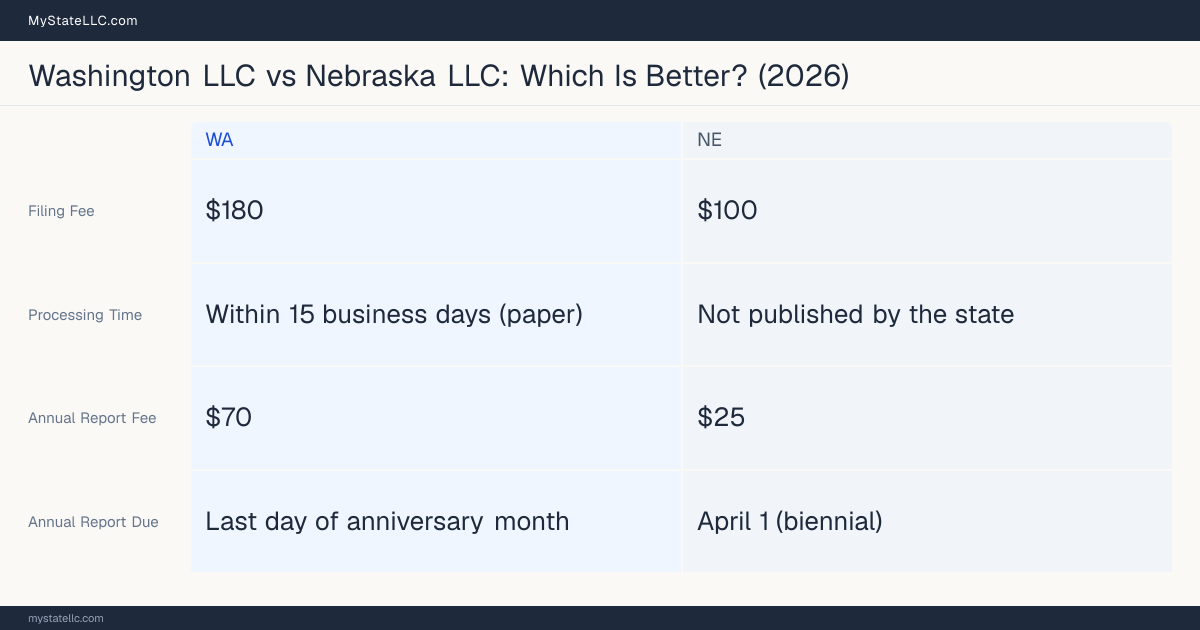 Comparison chart of forming an LLC in Washington versus Nebraska, contrasting filing fees, annual report cost and ongoing obligations across 8 factors. On balance this guide favours Washington.