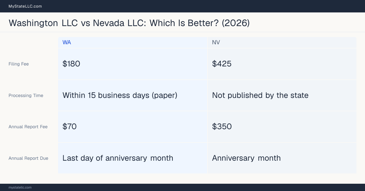Comparison chart of forming an LLC in Washington versus Nevada, contrasting filing fees, annual report cost and ongoing obligations across 8 factors. On balance this guide favours Washington.