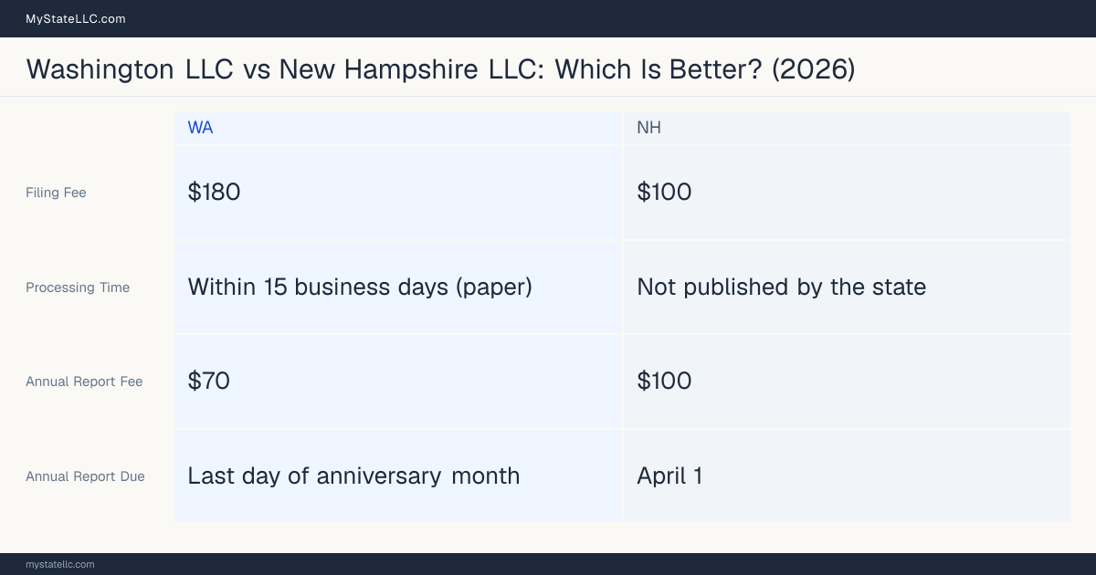 Comparison chart of forming an LLC in Washington versus New Hampshire, contrasting filing fees, annual report cost and ongoing obligations across 8 factors. On balance this guide favours Washington.