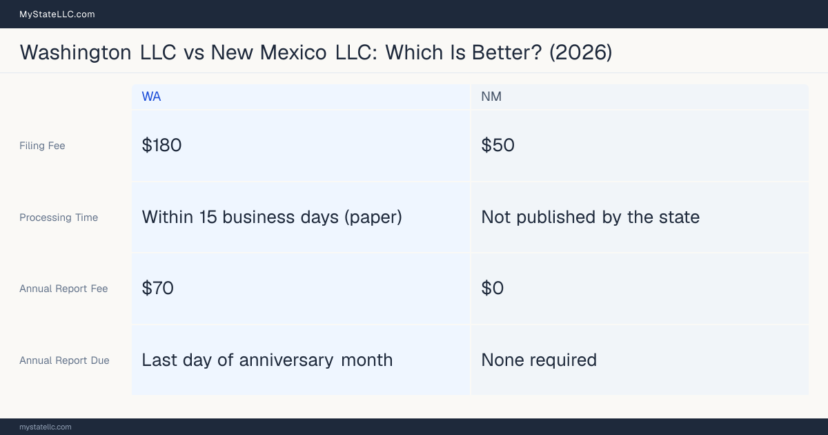 Comparison chart of forming an LLC in Washington versus New Mexico, contrasting filing fees, annual report cost and ongoing obligations across 8 factors. On balance this guide favours Washington.
