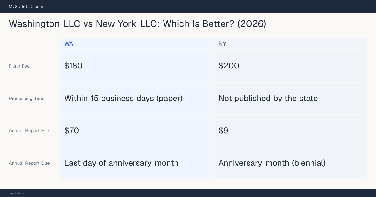 Comparison chart of forming an LLC in Washington versus New York, contrasting filing fees, annual report cost and ongoing obligations across 8 factors. On balance this guide favours Washington.
