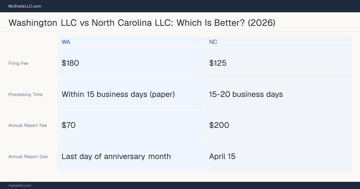 Comparison chart of forming an LLC in Washington versus North Carolina, contrasting filing fees, annual report cost and ongoing obligations across 8 factors. On balance this guide favours Washington.
