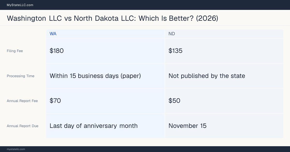 Comparison chart of forming an LLC in Washington versus North Dakota, contrasting filing fees, annual report cost and ongoing obligations across 8 factors. On balance this guide favours Washington.