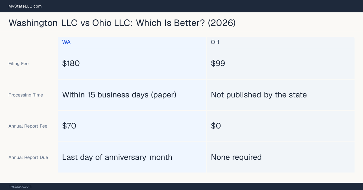 Comparison chart of forming an LLC in Washington versus Ohio, contrasting filing fees, annual report cost and ongoing obligations across 8 factors. On balance this guide favours Washington.