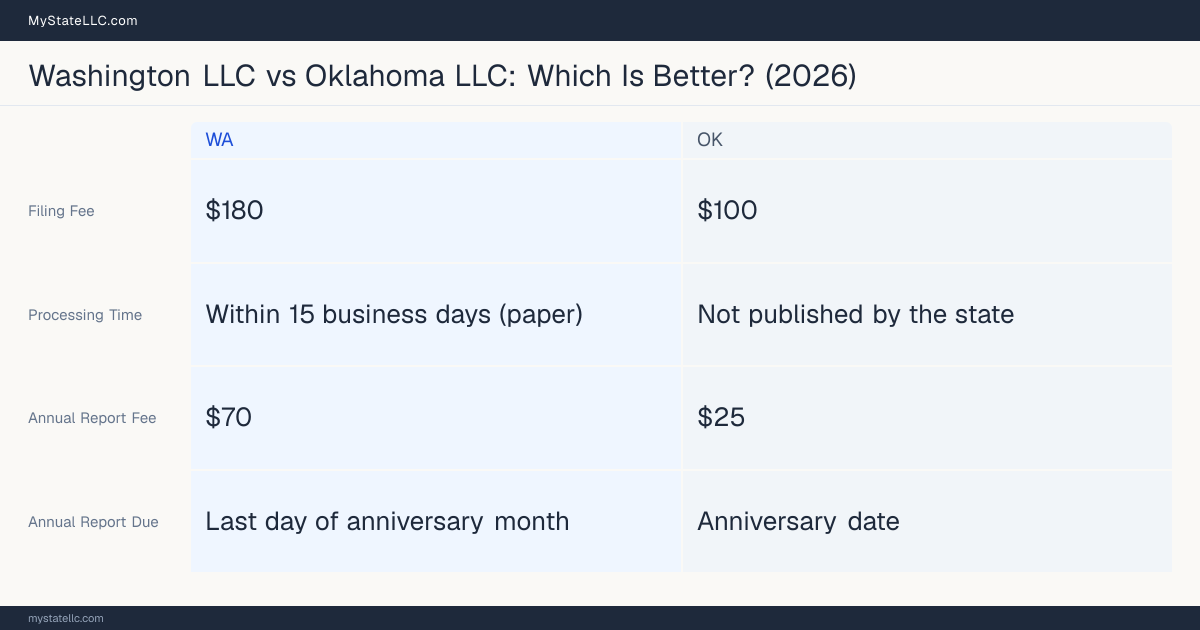 Comparison chart of forming an LLC in Washington versus Oklahoma, contrasting filing fees, annual report cost and ongoing obligations across 8 factors. On balance this guide favours Washington.