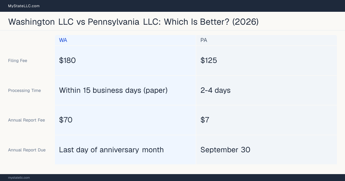 Comparison chart of forming an LLC in Washington versus Pennsylvania, contrasting filing fees, annual report cost and ongoing obligations across 8 factors. On balance this guide favours Washington.
