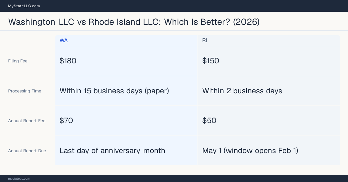 Comparison chart of forming an LLC in Washington versus Rhode Island, contrasting filing fees, annual report cost and ongoing obligations across 8 factors. On balance this guide favours Washington.