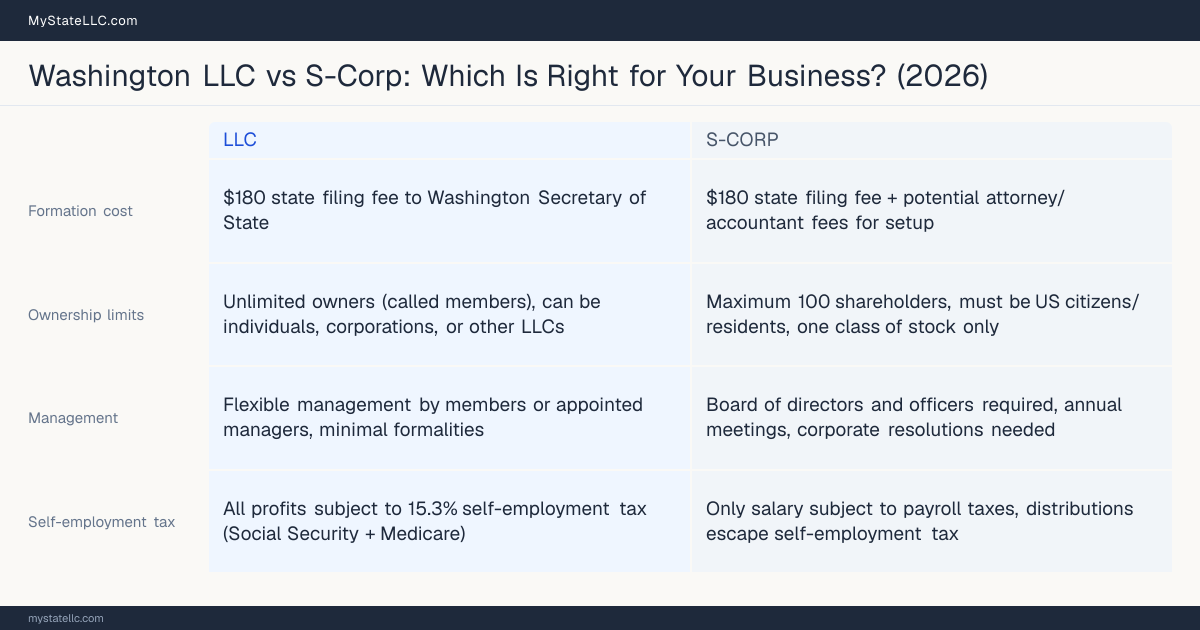 Comparison chart for Washington LLC versus S-Corp, contrasting liability, taxation and ongoing filing burden across 8 factors.