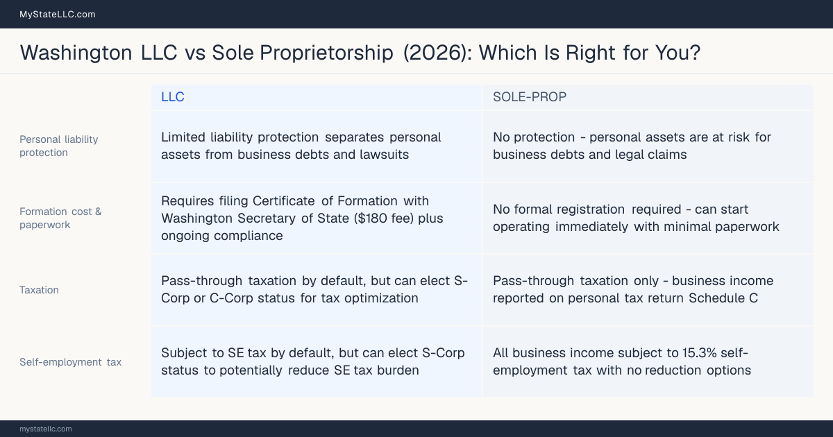 Comparison chart for Washington LLC versus Sole Proprietorship, contrasting liability, taxation and ongoing filing burden across 8 factors.