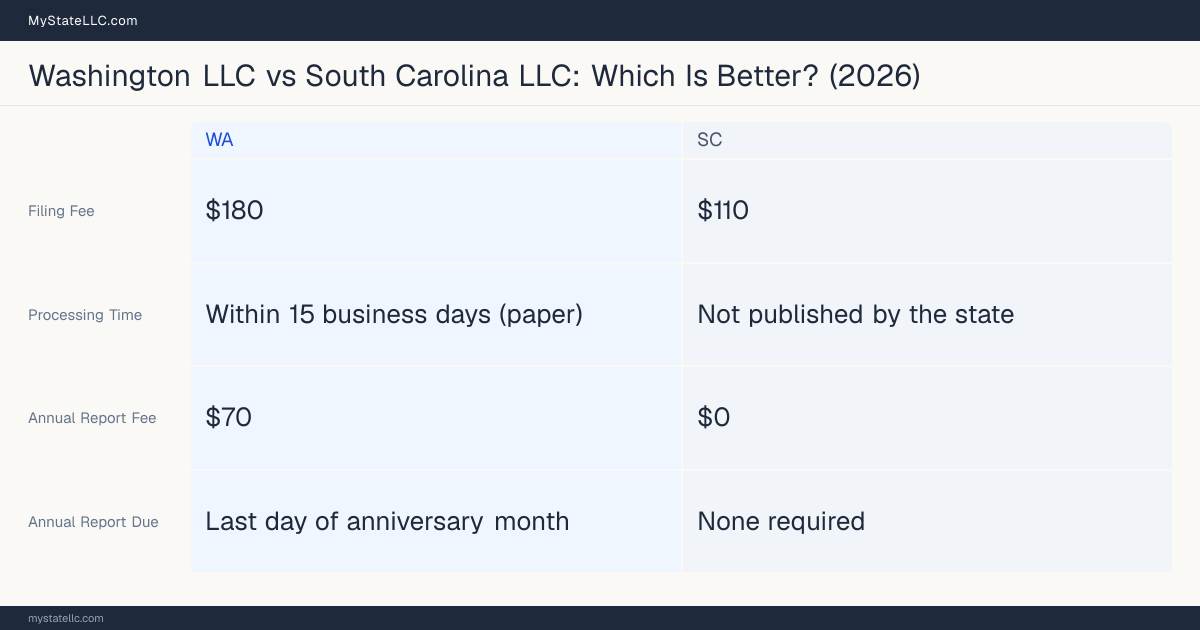 Comparison chart of forming an LLC in Washington versus South Carolina, contrasting filing fees, annual report cost and ongoing obligations across 8 factors. On balance this guide favours Washington.