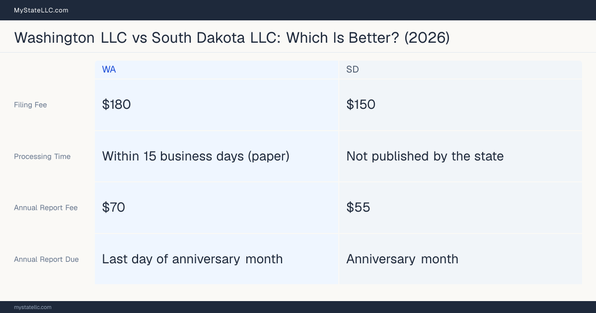 Comparison chart of forming an LLC in Washington versus South Dakota, contrasting filing fees, annual report cost and ongoing obligations across 8 factors. On balance this guide favours Washington.