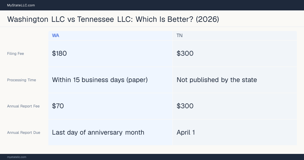Comparison chart of forming an LLC in Washington versus Tennessee, contrasting filing fees, annual report cost and ongoing obligations across 8 factors. On balance this guide favours Washington.