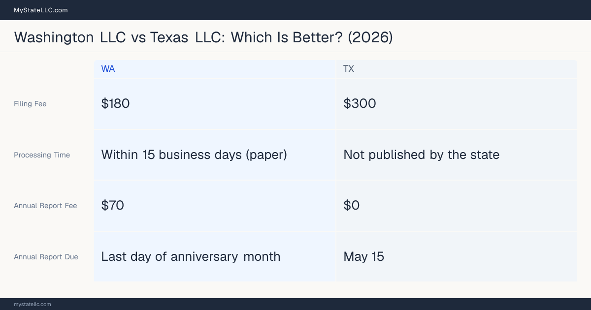 Comparison chart of forming an LLC in Washington versus Texas, contrasting filing fees, annual report cost and ongoing obligations across 8 factors. On balance this guide favours Washington.