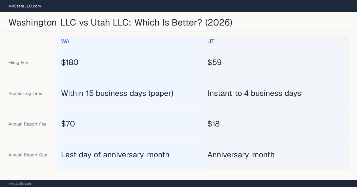 Comparison chart of forming an LLC in Washington versus Utah, contrasting filing fees, annual report cost and ongoing obligations across 8 factors. On balance this guide favours Washington.