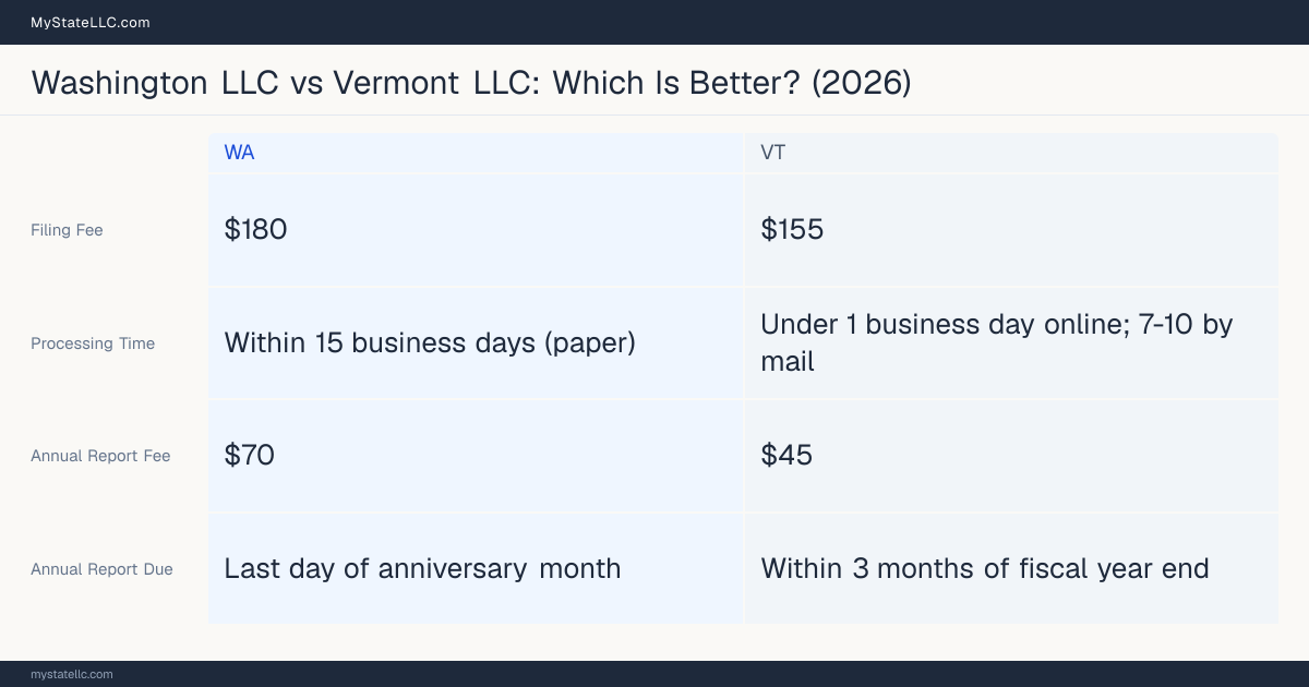 Comparison chart of forming an LLC in Washington versus Vermont, contrasting filing fees, annual report cost and ongoing obligations across 8 factors. On balance this guide favours Washington.