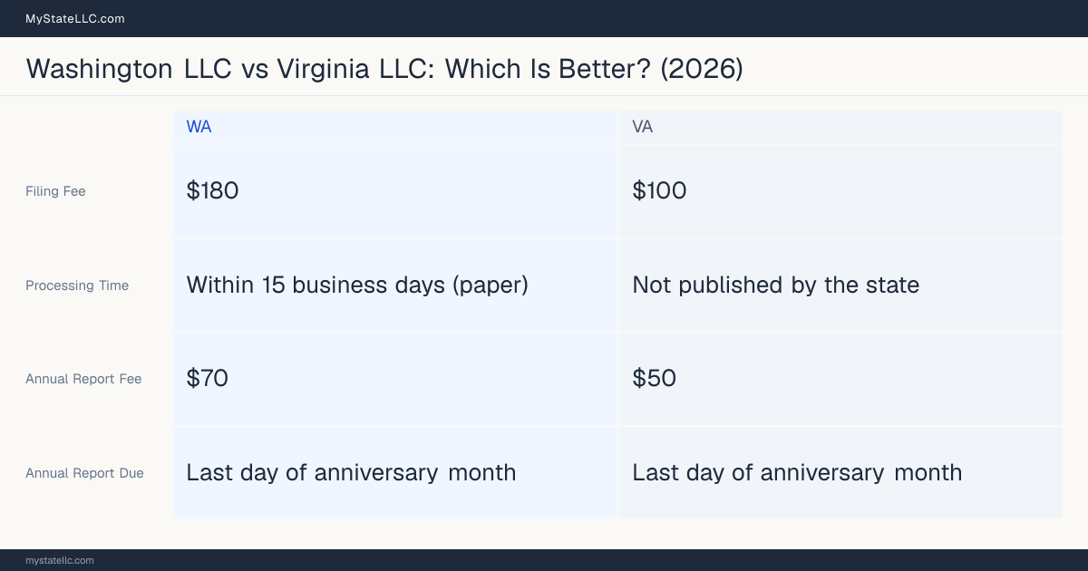 Comparison chart of forming an LLC in Washington versus Virginia, contrasting filing fees, annual report cost and ongoing obligations across 8 factors. On balance this guide favours Washington.