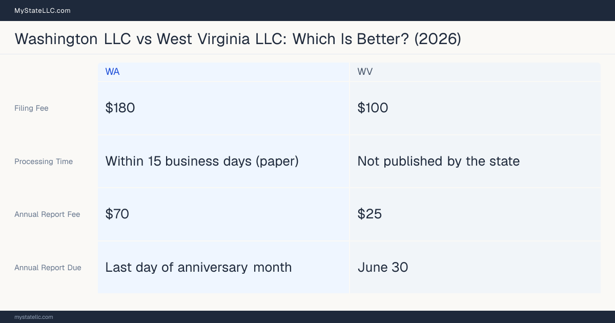 Comparison chart of forming an LLC in Washington versus West Virginia, contrasting filing fees, annual report cost and ongoing obligations across 8 factors. On balance this guide favours Washington.