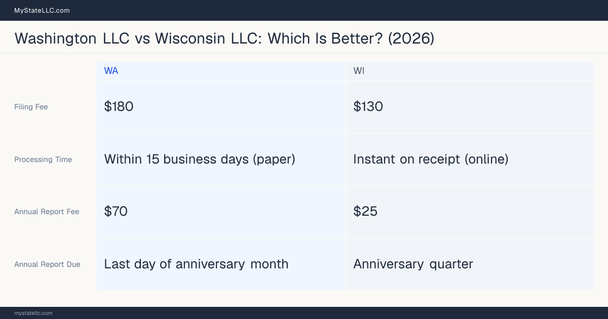 Comparison chart of forming an LLC in Washington versus Wisconsin, contrasting filing fees, annual report cost and ongoing obligations across 8 factors. On balance this guide favours Washington.