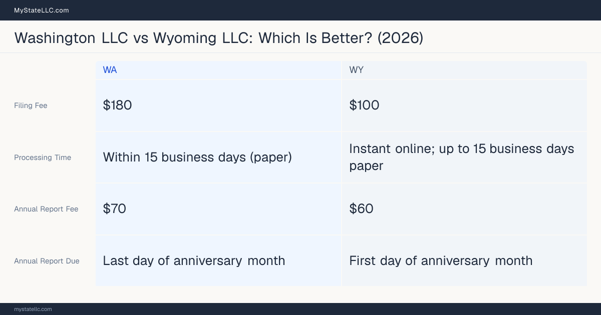 Comparison chart of forming an LLC in Washington versus Wyoming, contrasting filing fees, annual report cost and ongoing obligations across 8 factors. On balance this guide favours Washington.