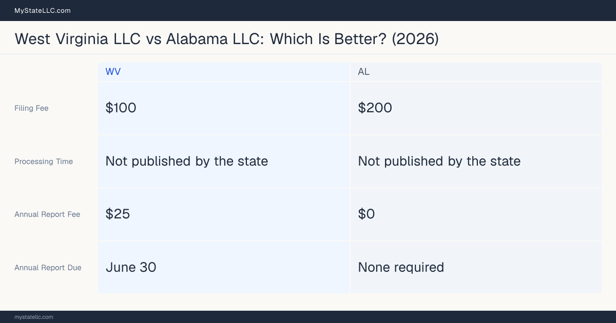 Comparison chart of forming an LLC in West Virginia versus Alabama, contrasting filing fees, annual report cost and ongoing obligations across 8 factors. On balance this guide favours West Virginia.