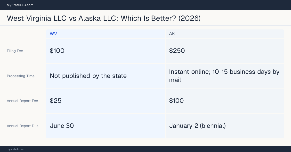 Comparison chart of forming an LLC in West Virginia versus Alaska, contrasting filing fees, annual report cost and ongoing obligations across 8 factors. On balance this guide favours West Virginia.