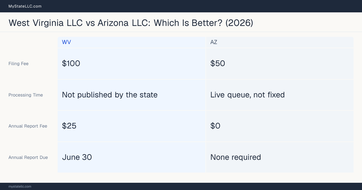 Comparison chart of forming an LLC in West Virginia versus Arizona, contrasting filing fees, annual report cost and ongoing obligations across 8 factors. On balance this guide favours West Virginia.