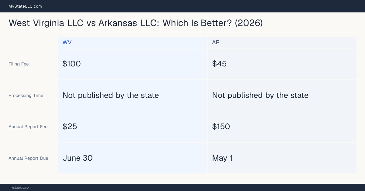Comparison chart of forming an LLC in West Virginia versus Arkansas, contrasting filing fees, annual report cost and ongoing obligations across 8 factors. On balance this guide favours West Virginia.