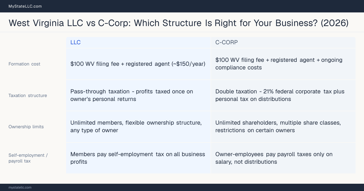 Comparison chart for West Virginia LLC versus C-Corp, contrasting liability, taxation and ongoing filing burden across 8 factors.