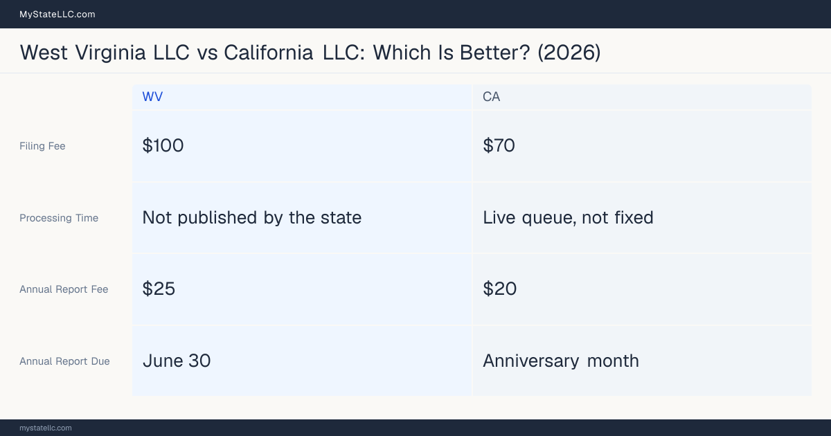 Comparison chart of forming an LLC in West Virginia versus California, contrasting filing fees, annual report cost and ongoing obligations across 8 factors. On balance this guide favours West Virginia.