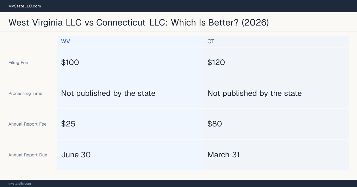 Comparison chart of forming an LLC in West Virginia versus Connecticut, contrasting filing fees, annual report cost and ongoing obligations across 8 factors. On balance this guide favours West Virginia.