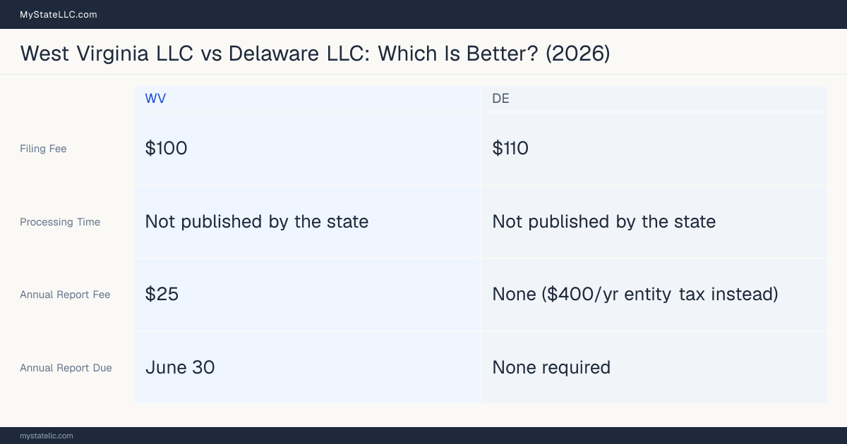 Comparison chart of forming an LLC in West Virginia versus Delaware, contrasting filing fees, annual report cost and ongoing obligations across 8 factors. On balance this guide favours West Virginia.
