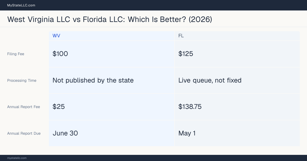 Comparison chart of forming an LLC in West Virginia versus Florida, contrasting filing fees, annual report cost and ongoing obligations across 8 factors. On balance this guide favours West Virginia.