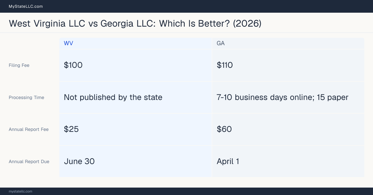Comparison chart of forming an LLC in West Virginia versus Georgia, contrasting filing fees, annual report cost and ongoing obligations across 8 factors. On balance this guide favours West Virginia.