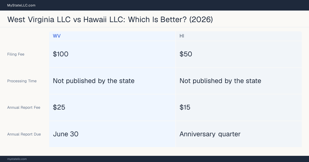 Comparison chart of forming an LLC in West Virginia versus Hawaii, contrasting filing fees, annual report cost and ongoing obligations across 8 factors. On balance this guide favours West Virginia.