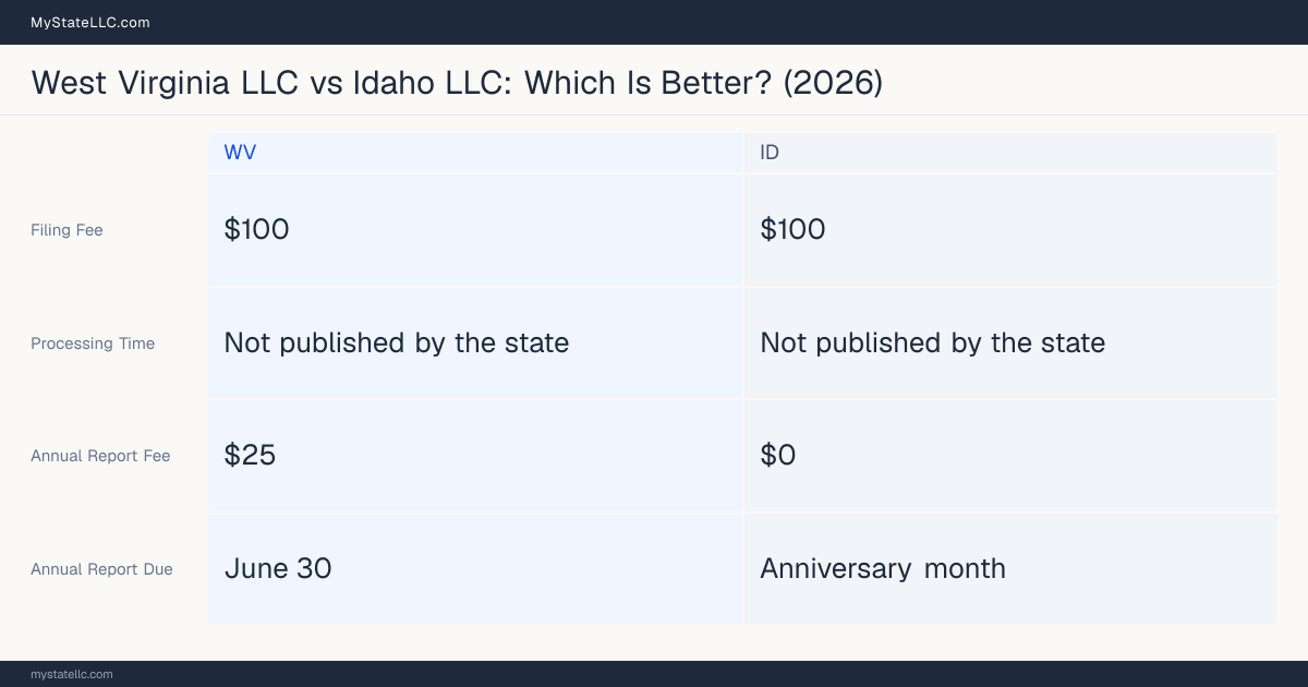 Comparison chart of forming an LLC in West Virginia versus Idaho, contrasting filing fees, annual report cost and ongoing obligations across 8 factors. On balance this guide favours West Virginia.