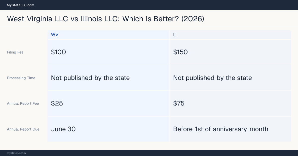 Comparison chart of forming an LLC in West Virginia versus Illinois, contrasting filing fees, annual report cost and ongoing obligations across 8 factors. On balance this guide favours West Virginia.