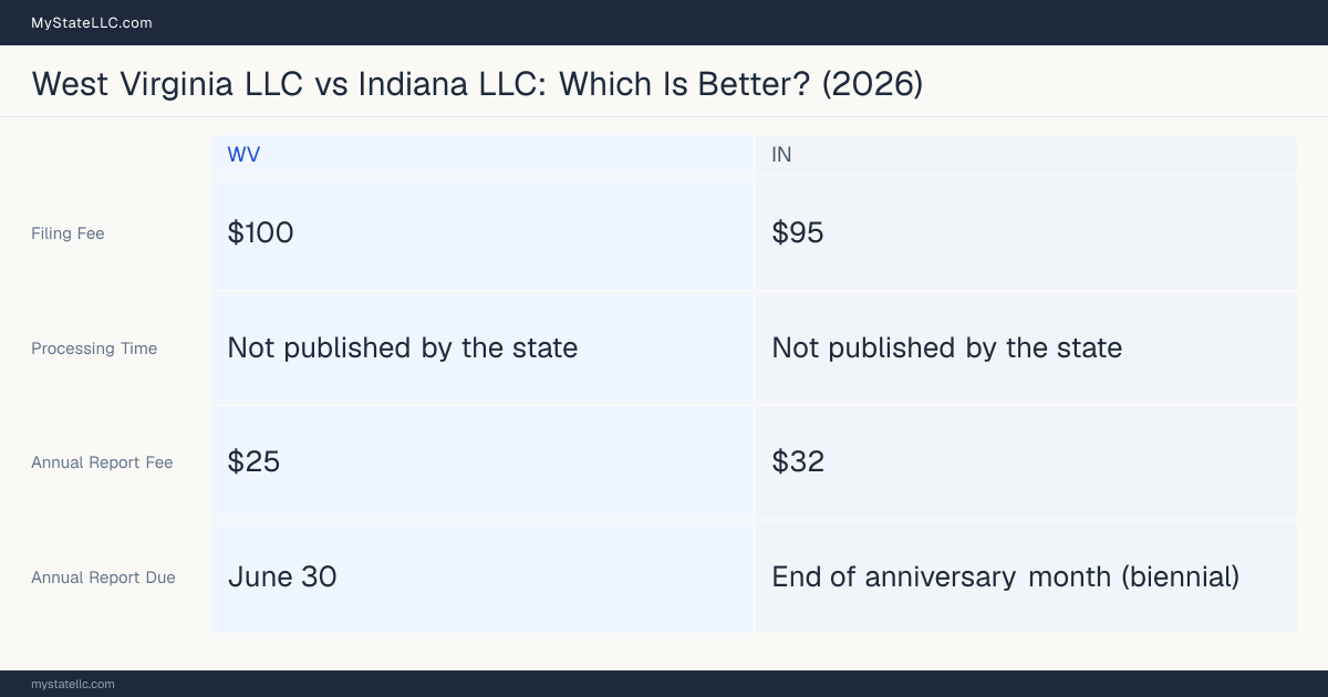 Comparison chart of forming an LLC in West Virginia versus Indiana, contrasting filing fees, annual report cost and ongoing obligations across 8 factors. On balance this guide favours West Virginia.