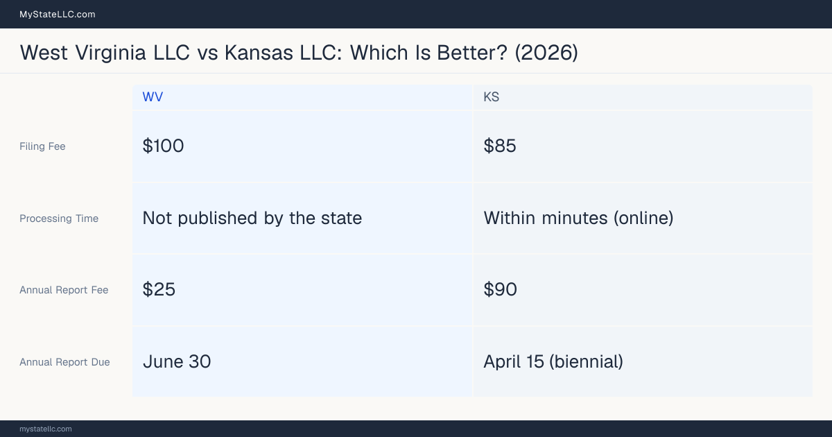 Comparison chart of forming an LLC in West Virginia versus Kansas, contrasting filing fees, annual report cost and ongoing obligations across 8 factors. On balance this guide favours West Virginia.