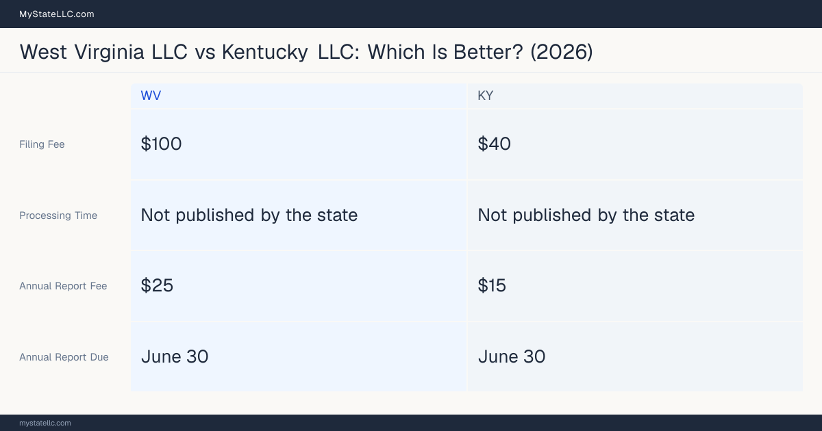 Comparison chart of forming an LLC in West Virginia versus Kentucky, contrasting filing fees, annual report cost and ongoing obligations across 8 factors. On balance this guide favours West Virginia.