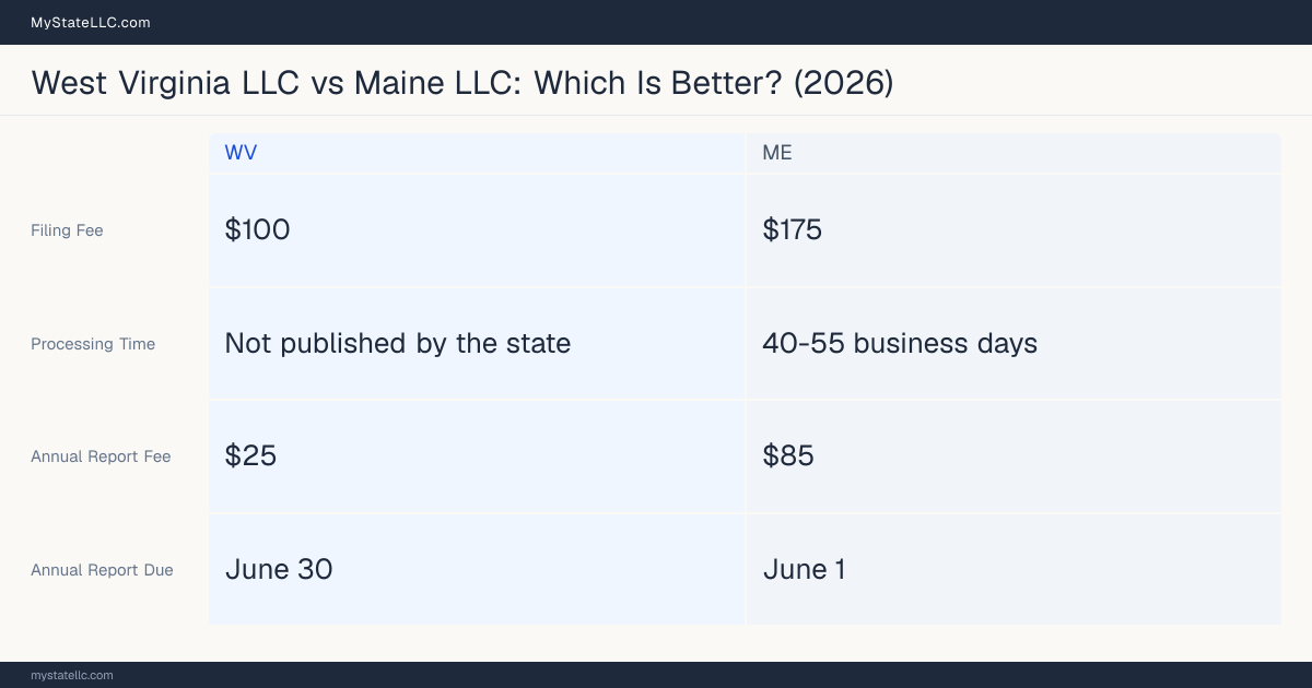 Comparison chart of forming an LLC in West Virginia versus Maine, contrasting filing fees, annual report cost and ongoing obligations across 8 factors. On balance this guide favours West Virginia.
