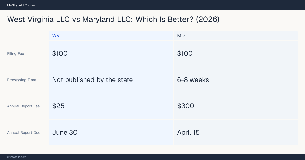 Comparison chart of forming an LLC in West Virginia versus Maryland, contrasting filing fees, annual report cost and ongoing obligations across 8 factors. On balance this guide favours West Virginia.