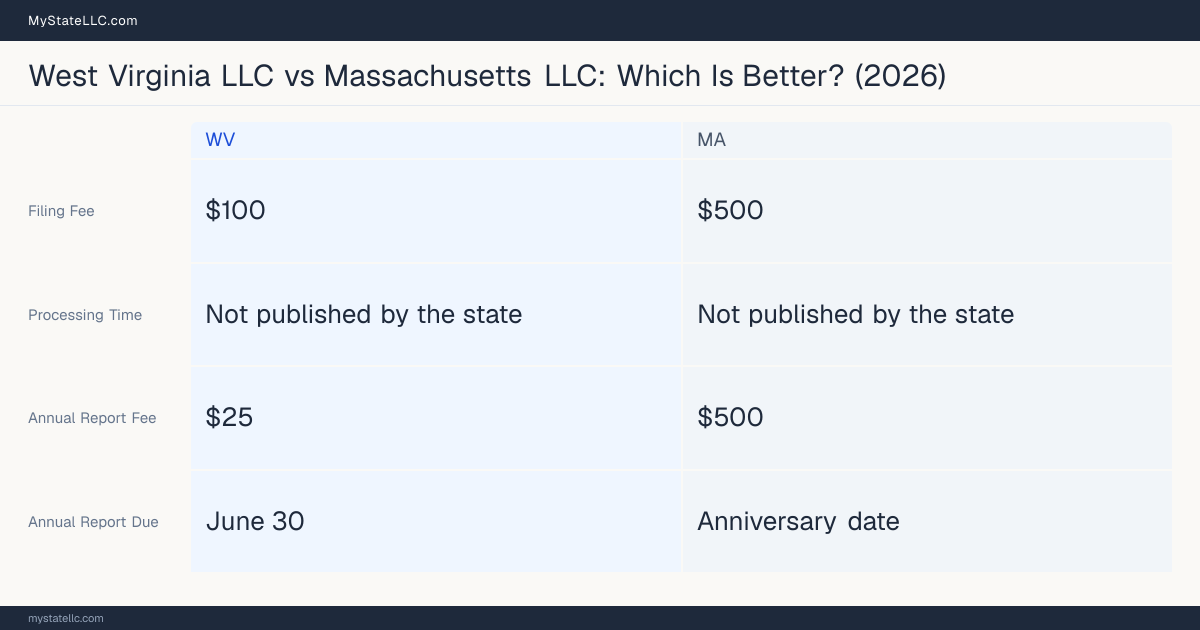 Comparison chart of forming an LLC in West Virginia versus Massachusetts, contrasting filing fees, annual report cost and ongoing obligations across 8 factors. On balance this guide favours West Virginia.