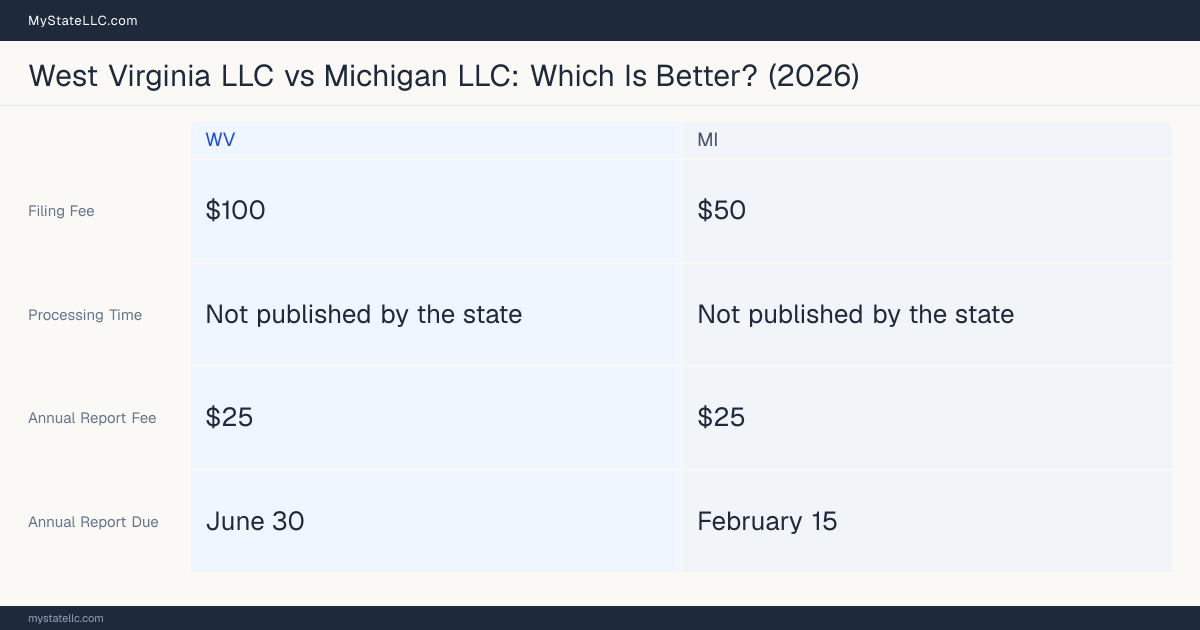 Comparison chart of forming an LLC in West Virginia versus Michigan, contrasting filing fees, annual report cost and ongoing obligations across 8 factors. On balance this guide favours West Virginia.