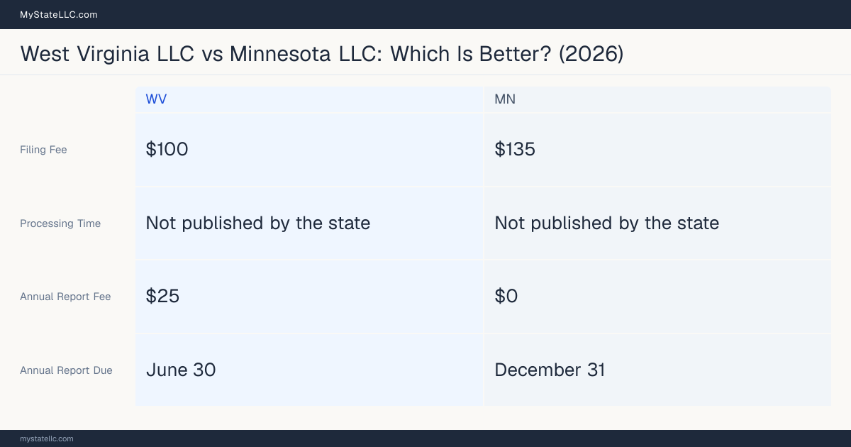 Comparison chart of forming an LLC in West Virginia versus Minnesota, contrasting filing fees, annual report cost and ongoing obligations across 8 factors. On balance this guide favours West Virginia.