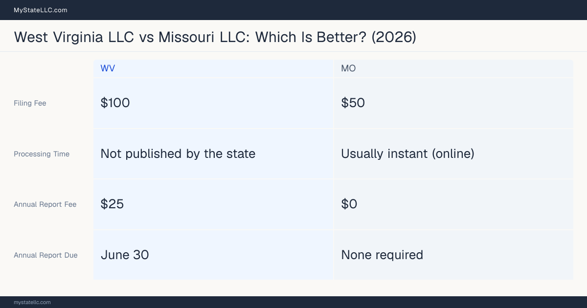 Comparison chart of forming an LLC in West Virginia versus Missouri, contrasting filing fees, annual report cost and ongoing obligations across 8 factors. On balance this guide favours West Virginia.